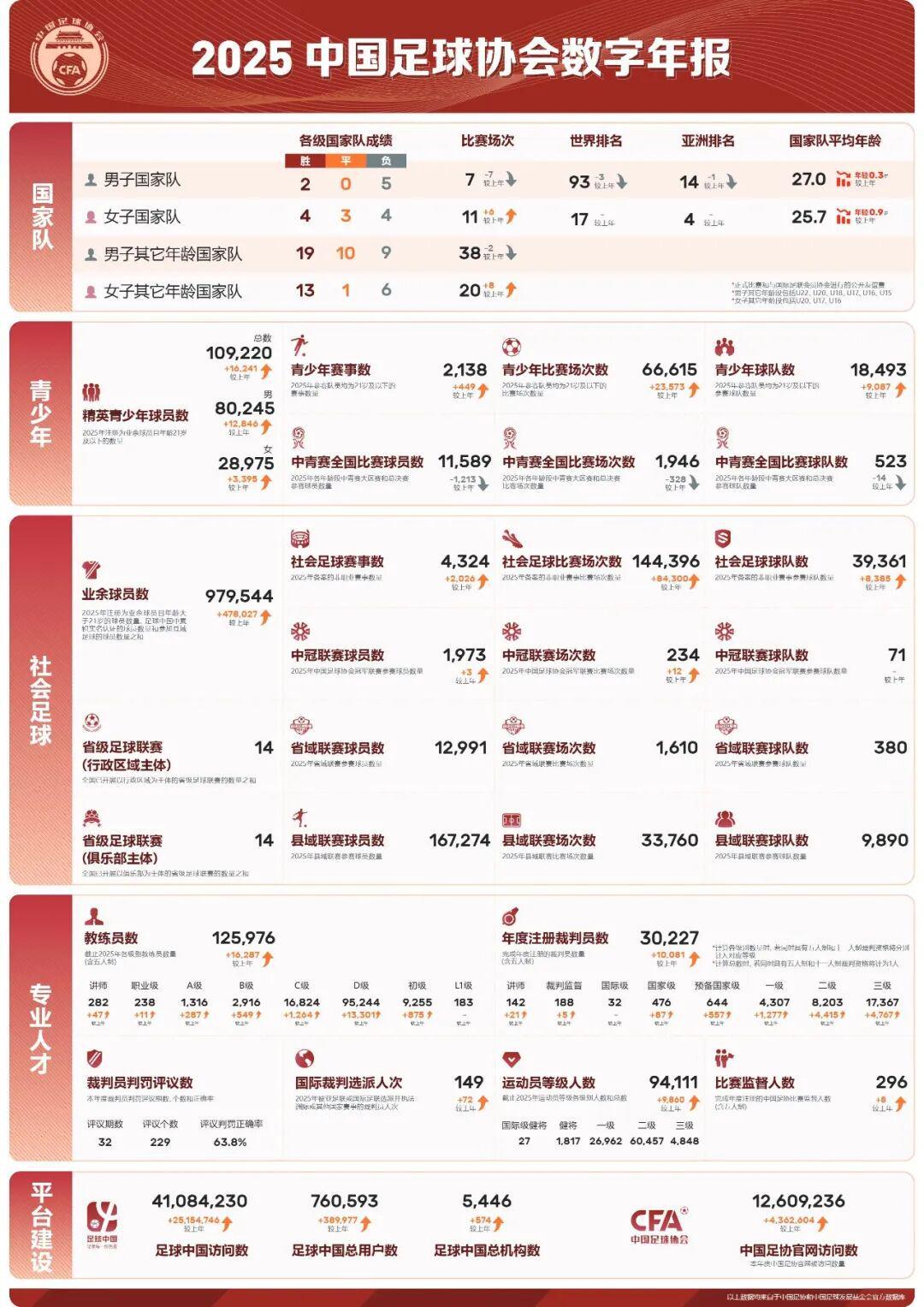开云体育下载-2025中国足协年报：社会足球“爆涨”、业余球员近百万，青年国字号成绩亮眼
