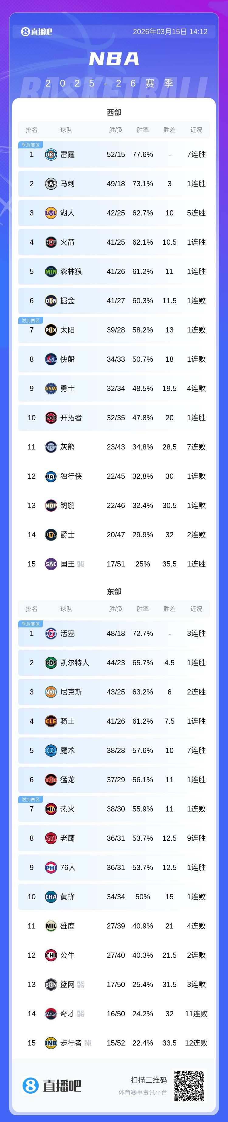 开云-最新排名：湖人“背刺”无比赛火箭杀至第三🔒绿军保底附加赛！